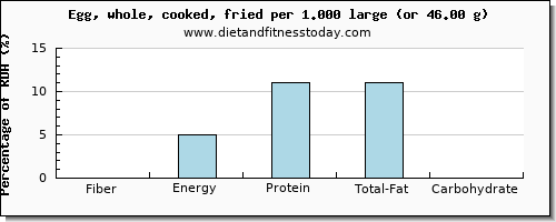 fiber and nutritional content in cooked egg